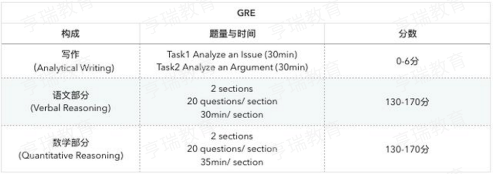 gre考试结构整个gre考试中,分成三个板块:写作,语文,数学.