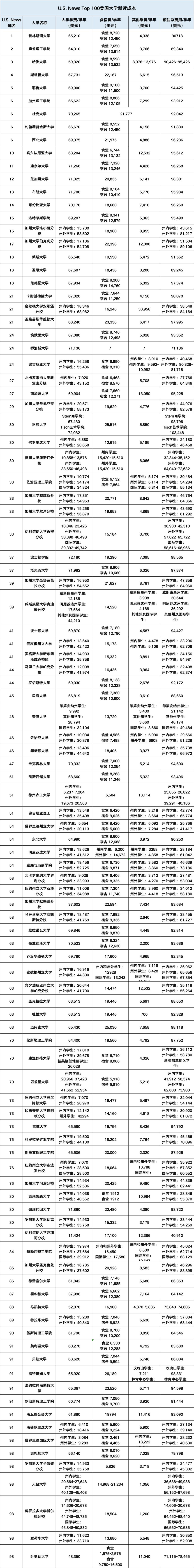 10万美元不是天花板！2025-2026美本费用最新学费曝光藤校全过9万！ - 亨瑞教育