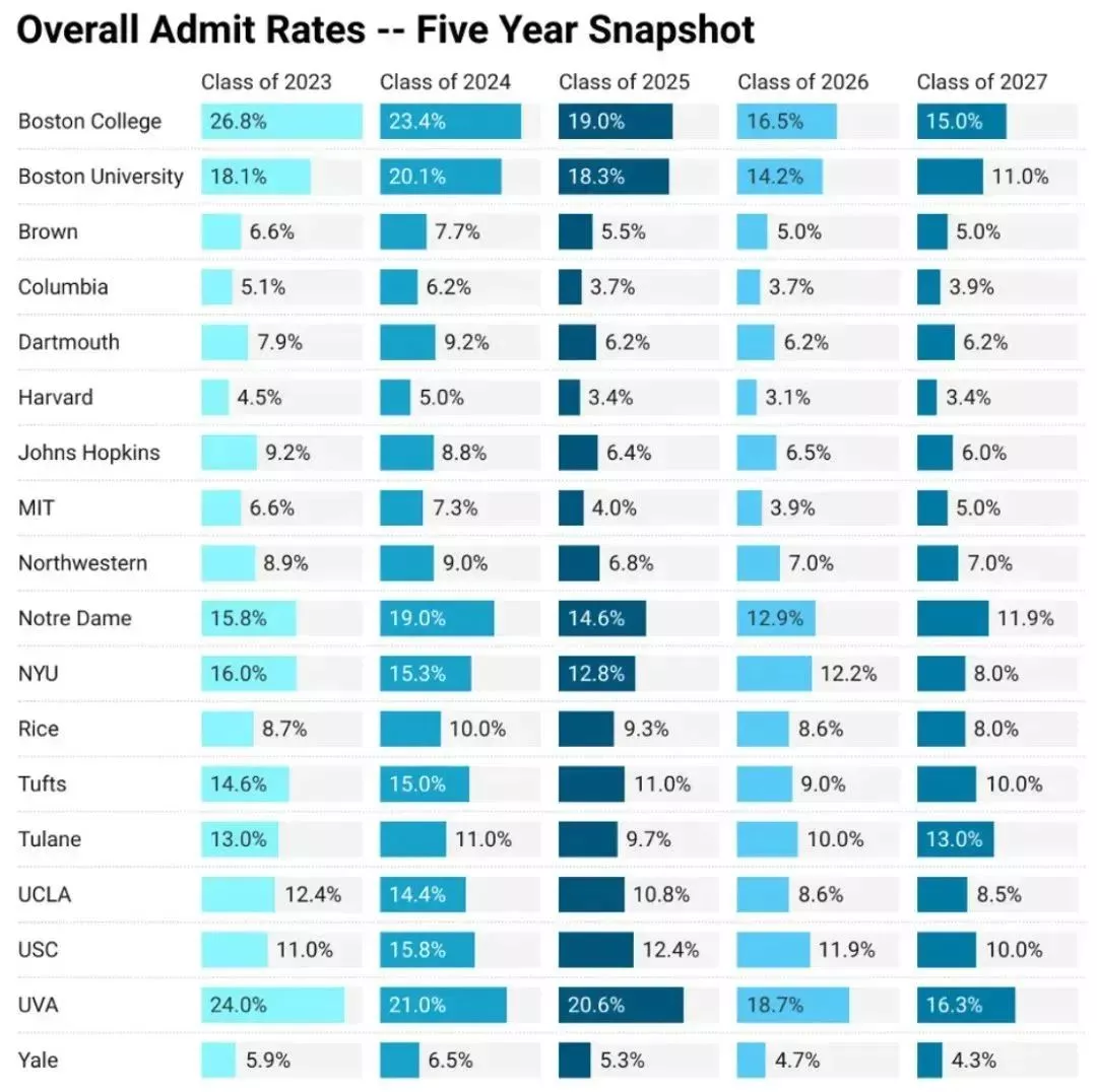 近年来录取率骤降的美国顶尖高校大盘点- 亨瑞国际教育