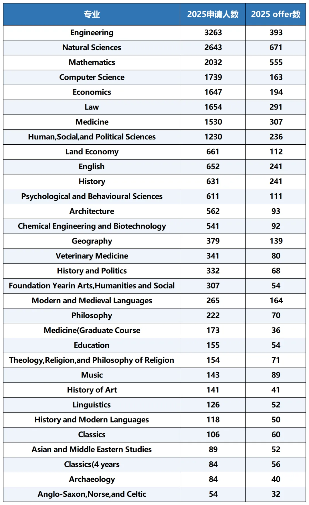 剑桥2025申请数据炸裂！3263人抢工程Offer，这些学院录取率偷偷变高- 亨瑞教育